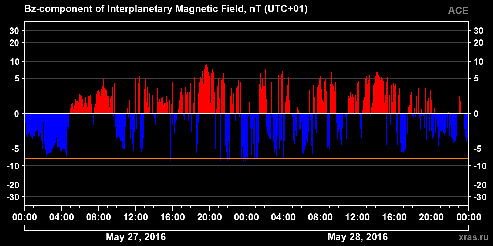 Component Bz of the interplanetary magnetic field