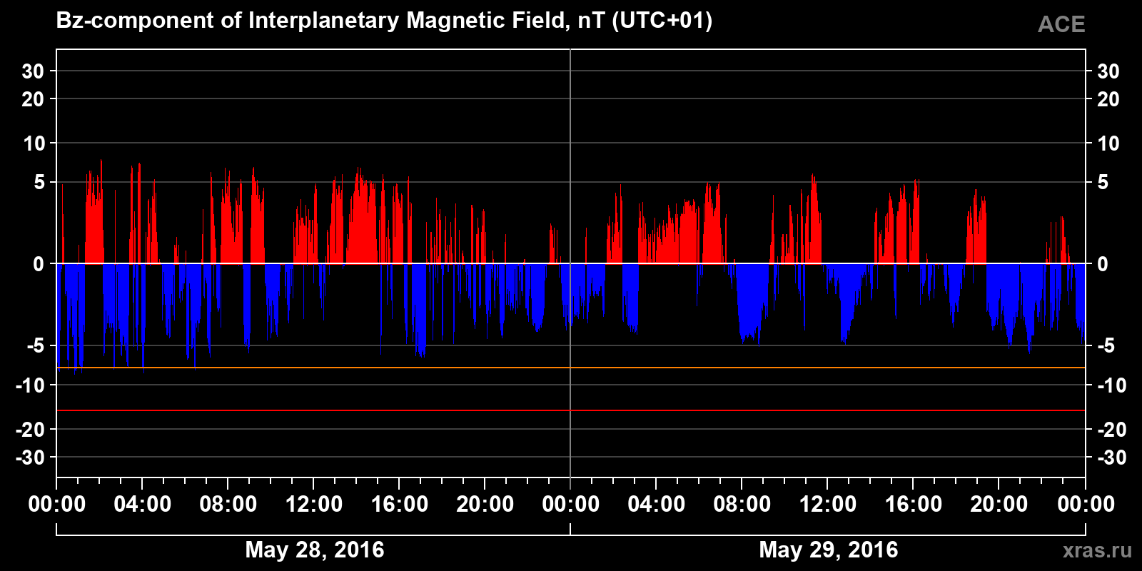 Component Bz of the interplanetary magnetic field