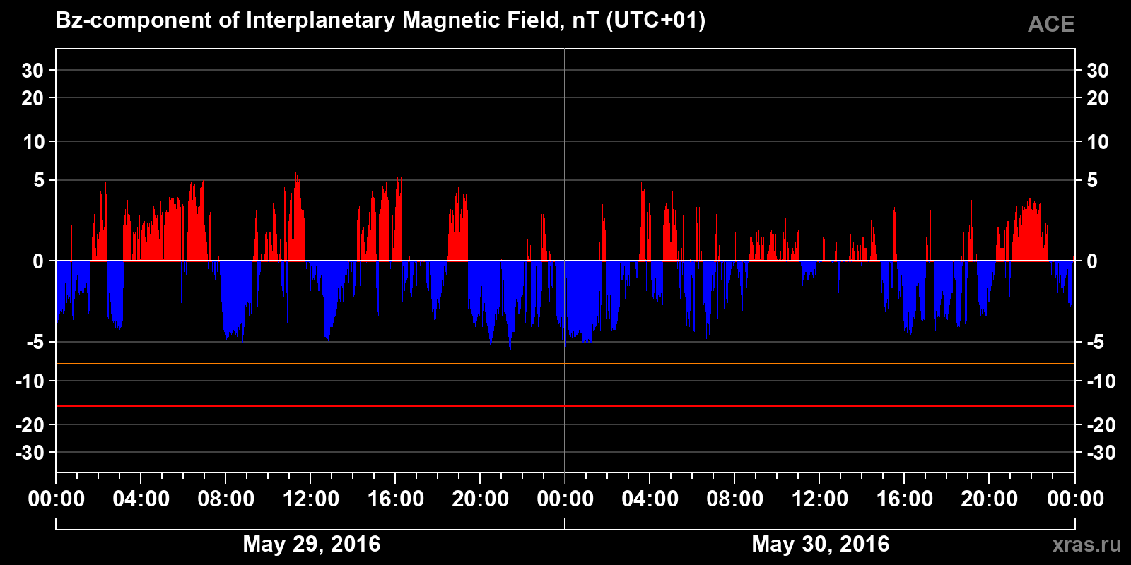 Component Bz of the interplanetary magnetic field