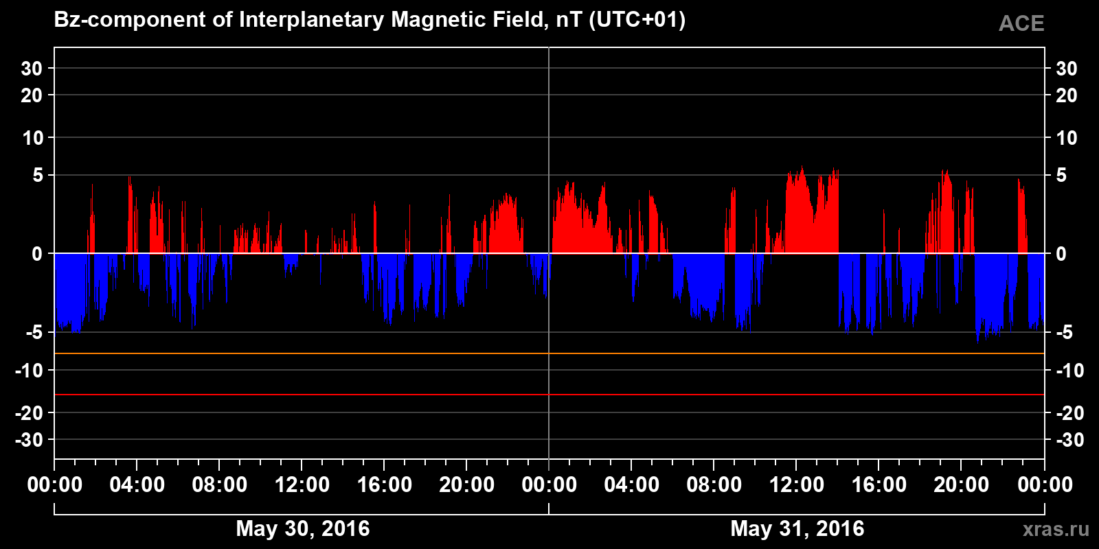 Component Bz of the interplanetary magnetic field