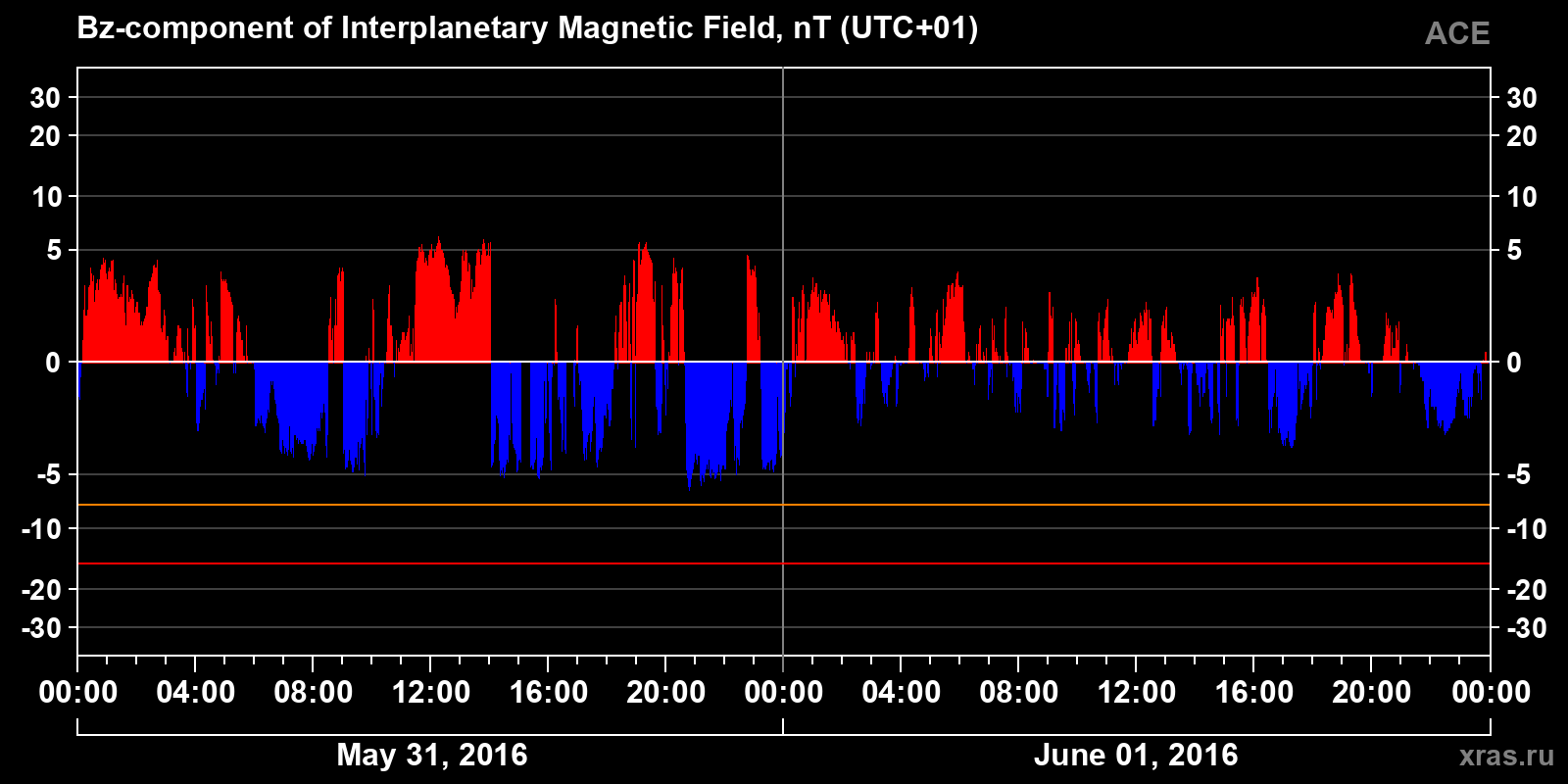 Component Bz of the interplanetary magnetic field
