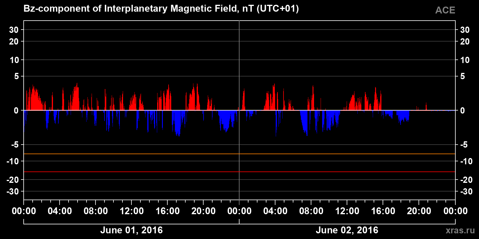 Component Bz of the interplanetary magnetic field
