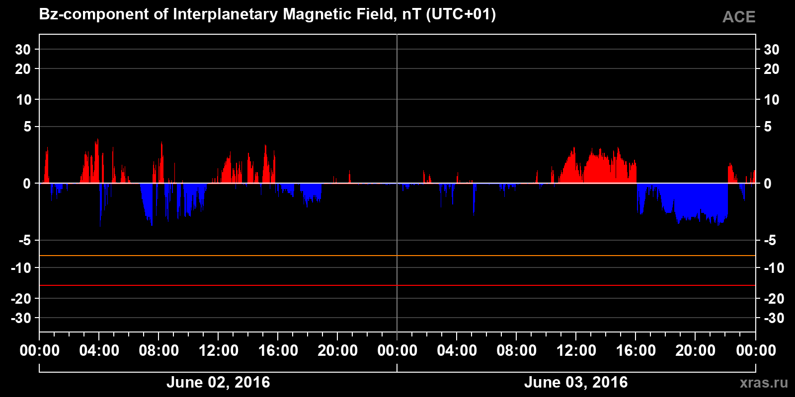 Component Bz of the interplanetary magnetic field