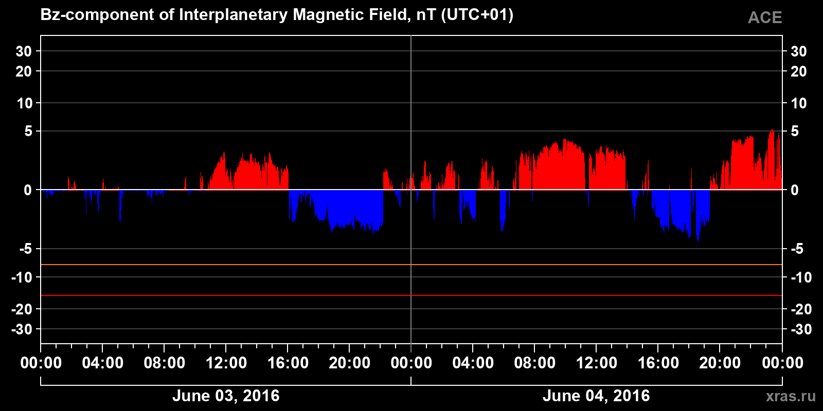 Component Bz of the interplanetary magnetic field