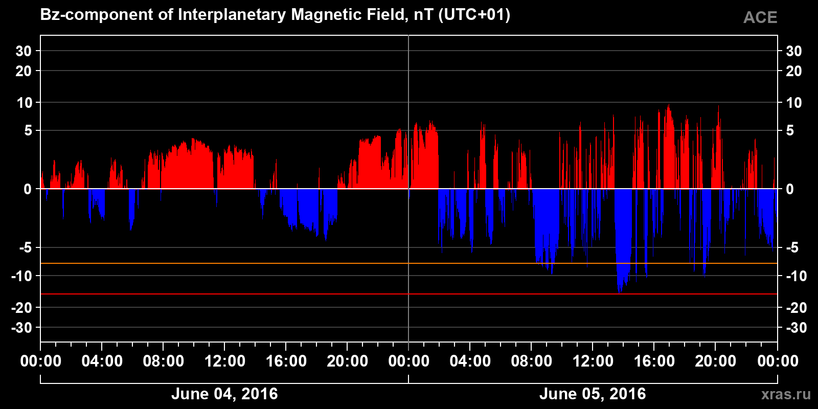 Component Bz of the interplanetary magnetic field