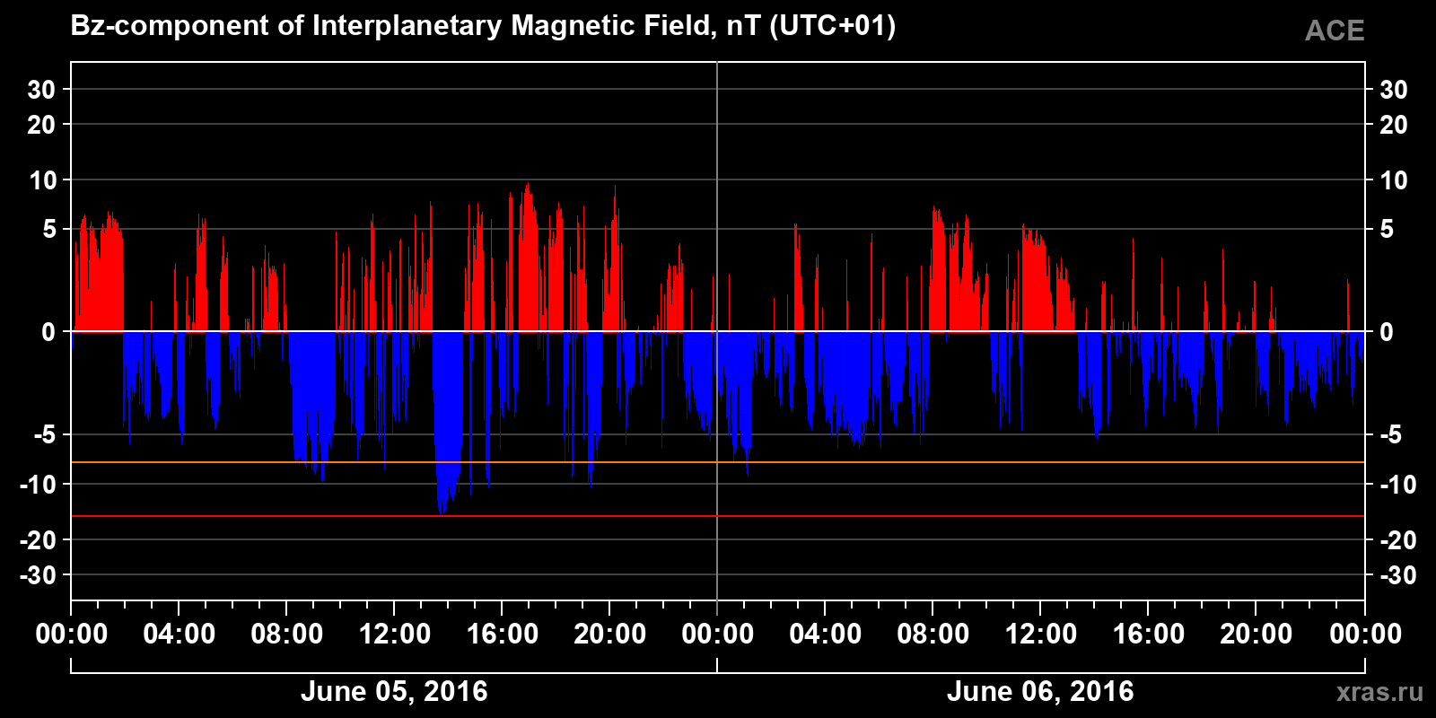 Component Bz of the interplanetary magnetic field