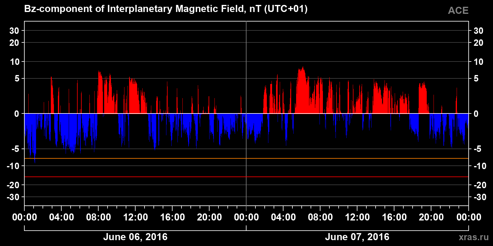 Component Bz of the interplanetary magnetic field