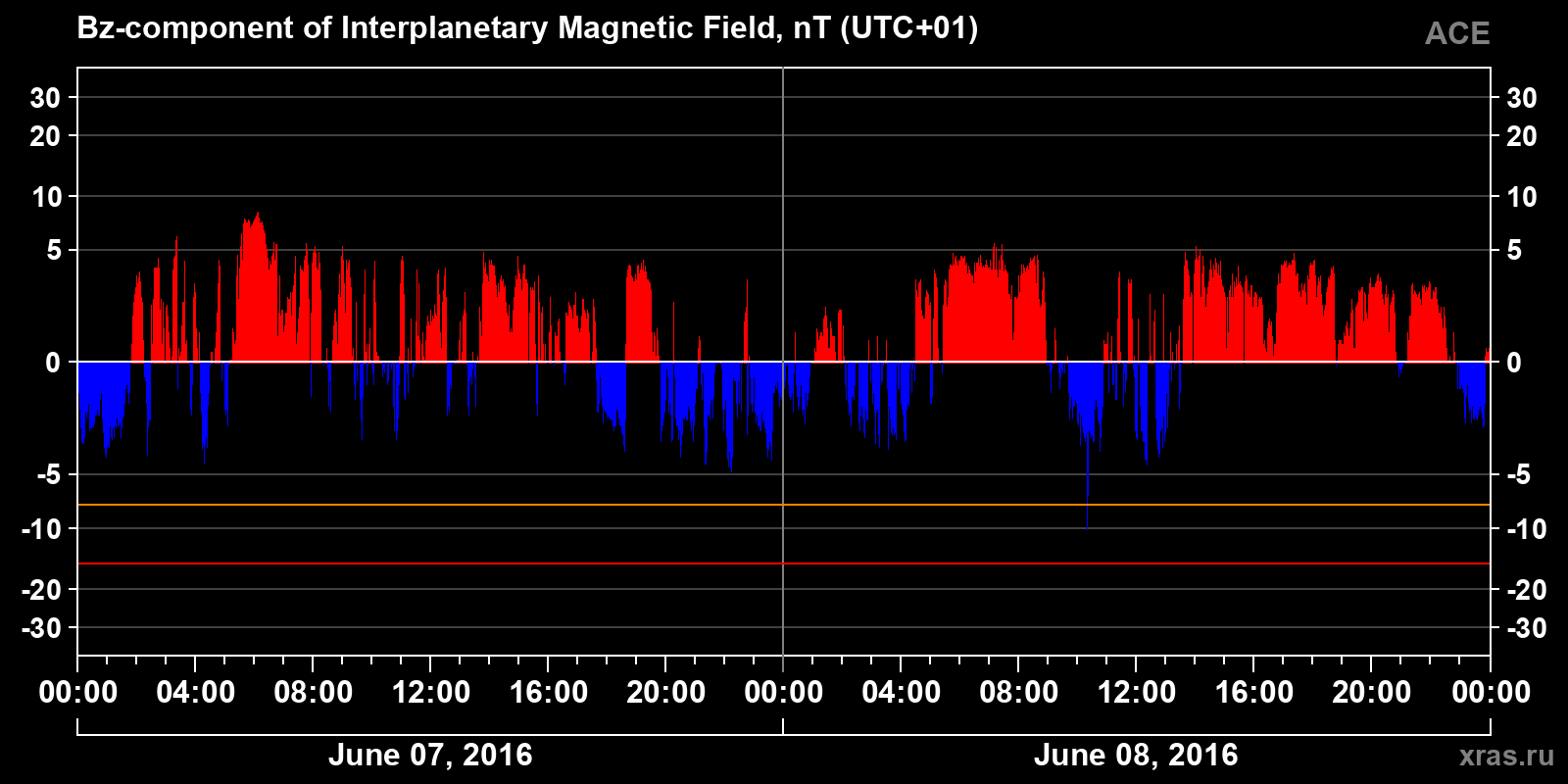 Component Bz of the interplanetary magnetic field