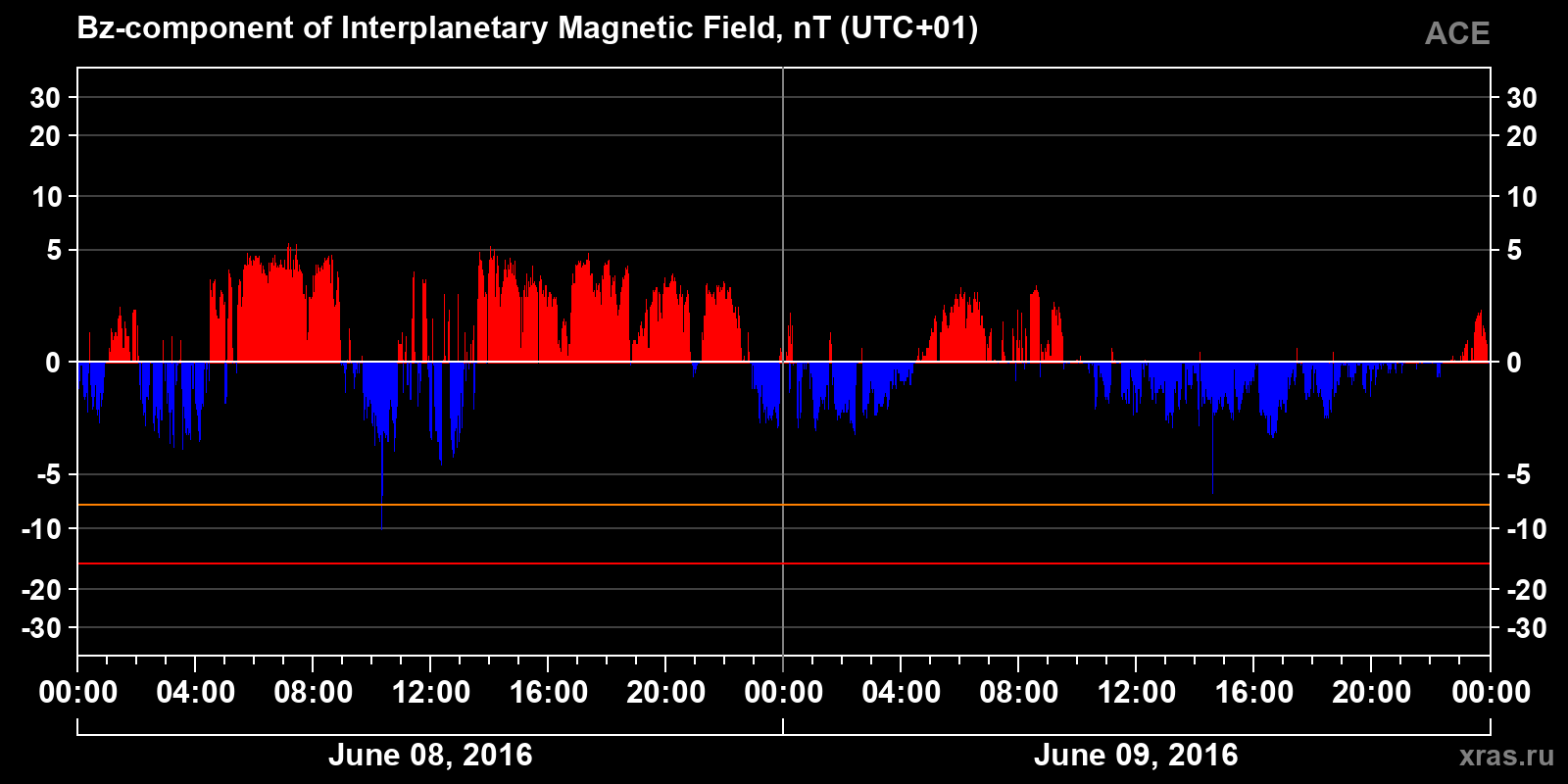 Component Bz of the interplanetary magnetic field