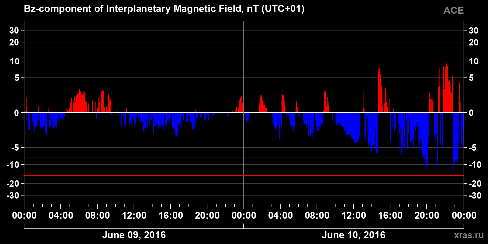 Component Bz of the interplanetary magnetic field
