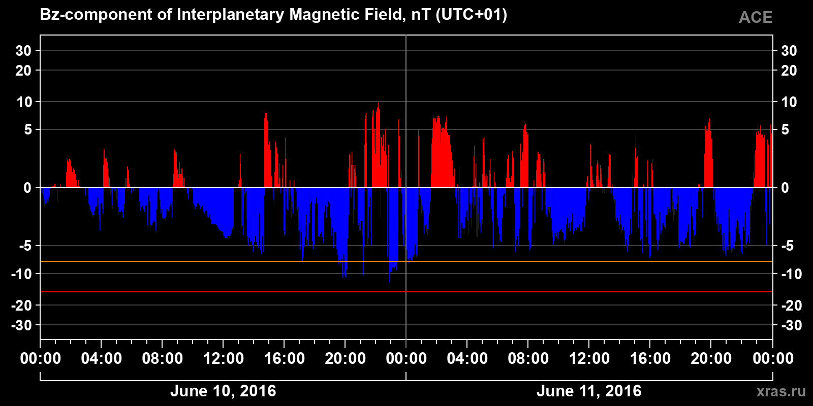 Component Bz of the interplanetary magnetic field