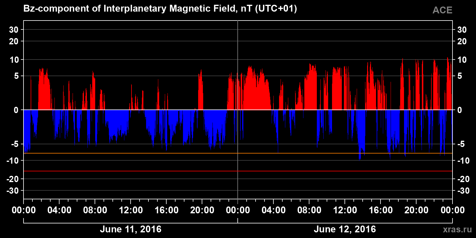Component Bz of the interplanetary magnetic field