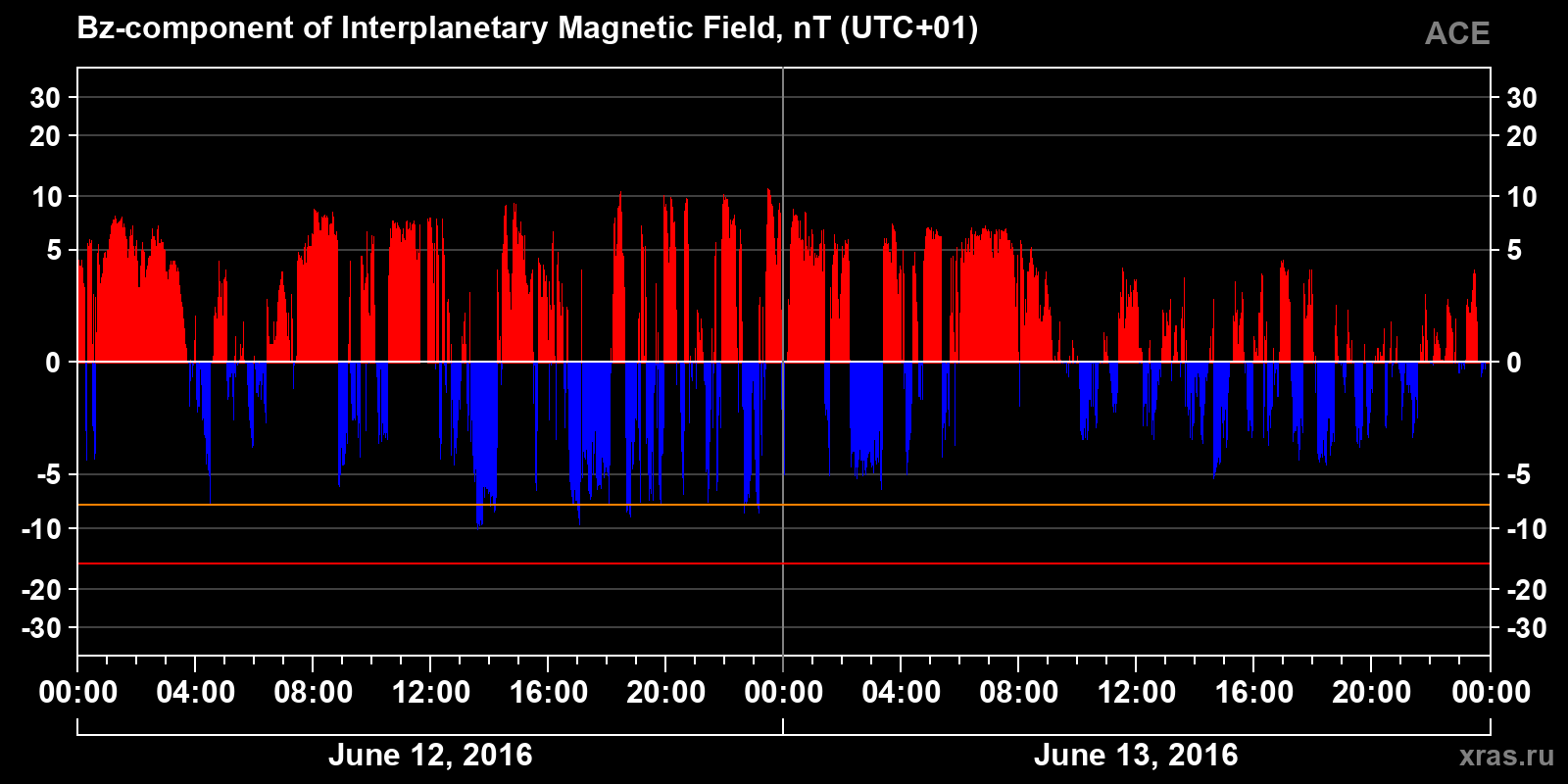 Component Bz of the interplanetary magnetic field