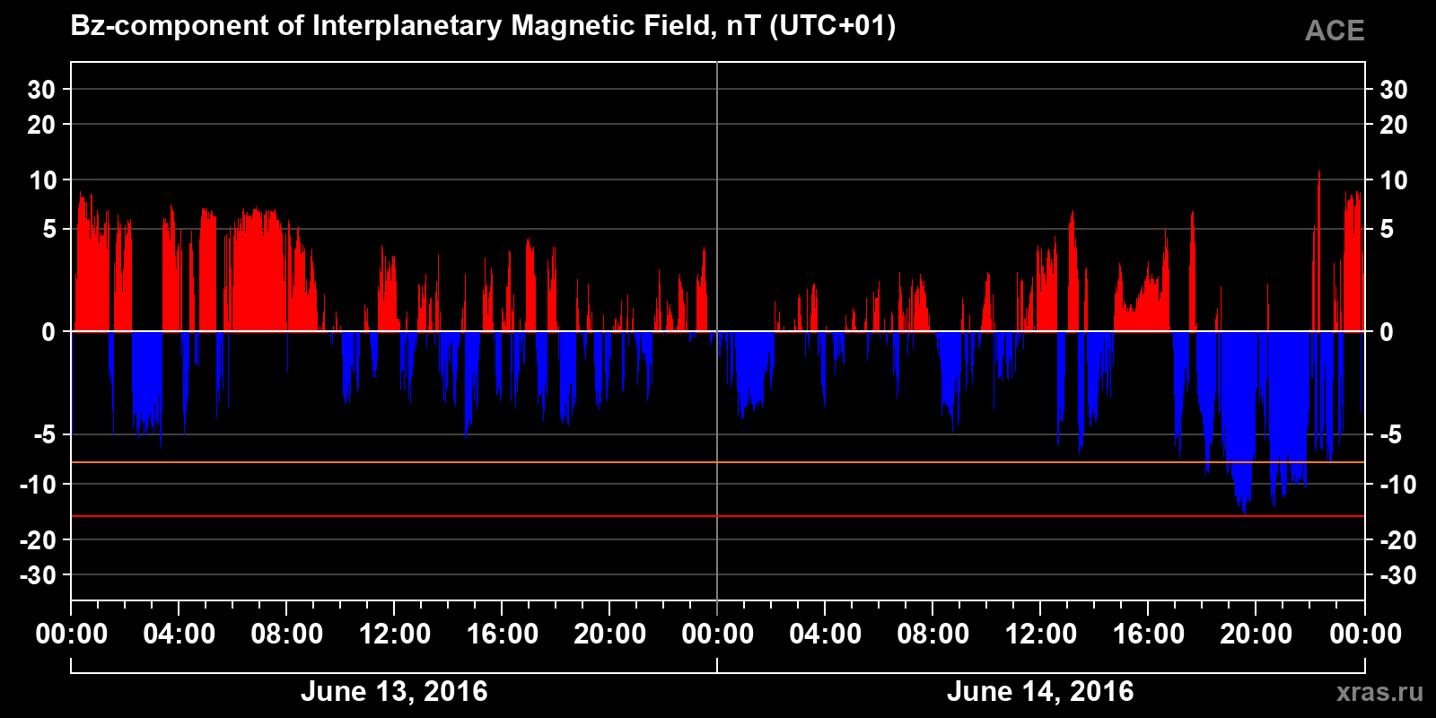 Component Bz of the interplanetary magnetic field