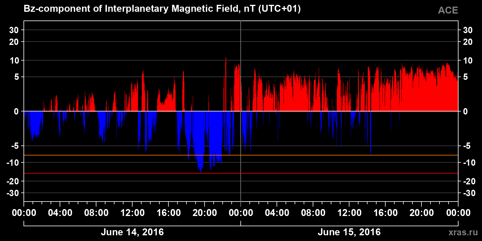 Component Bz of the interplanetary magnetic field