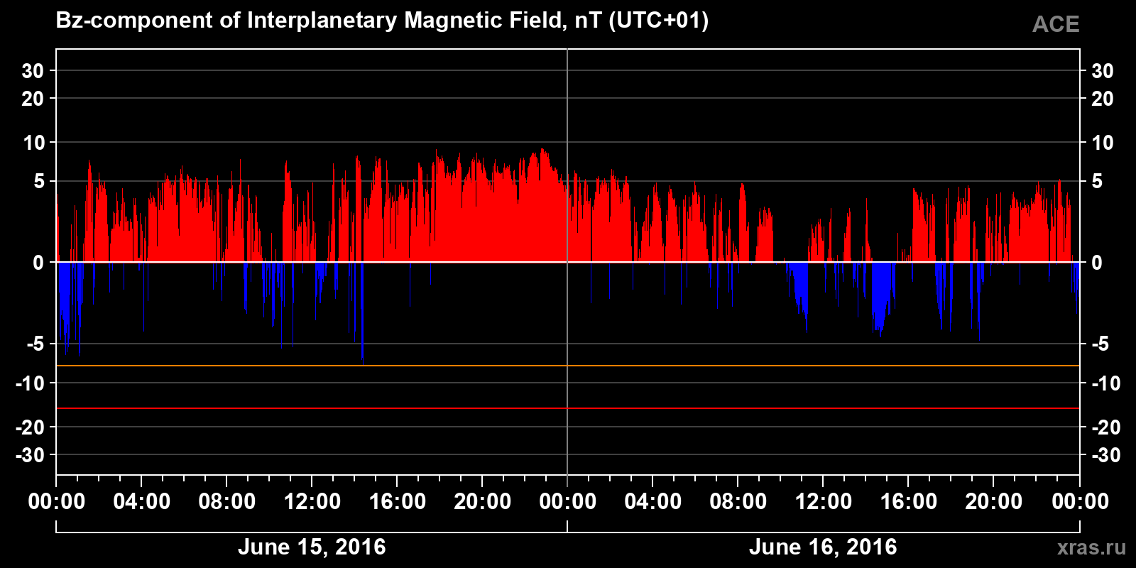 Component Bz of the interplanetary magnetic field