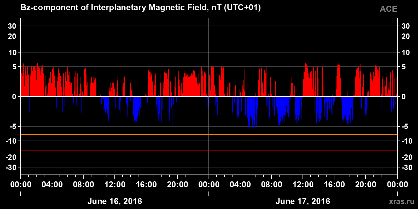 Component Bz of the interplanetary magnetic field