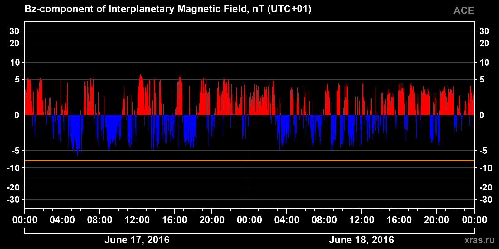 Component Bz of the interplanetary magnetic field