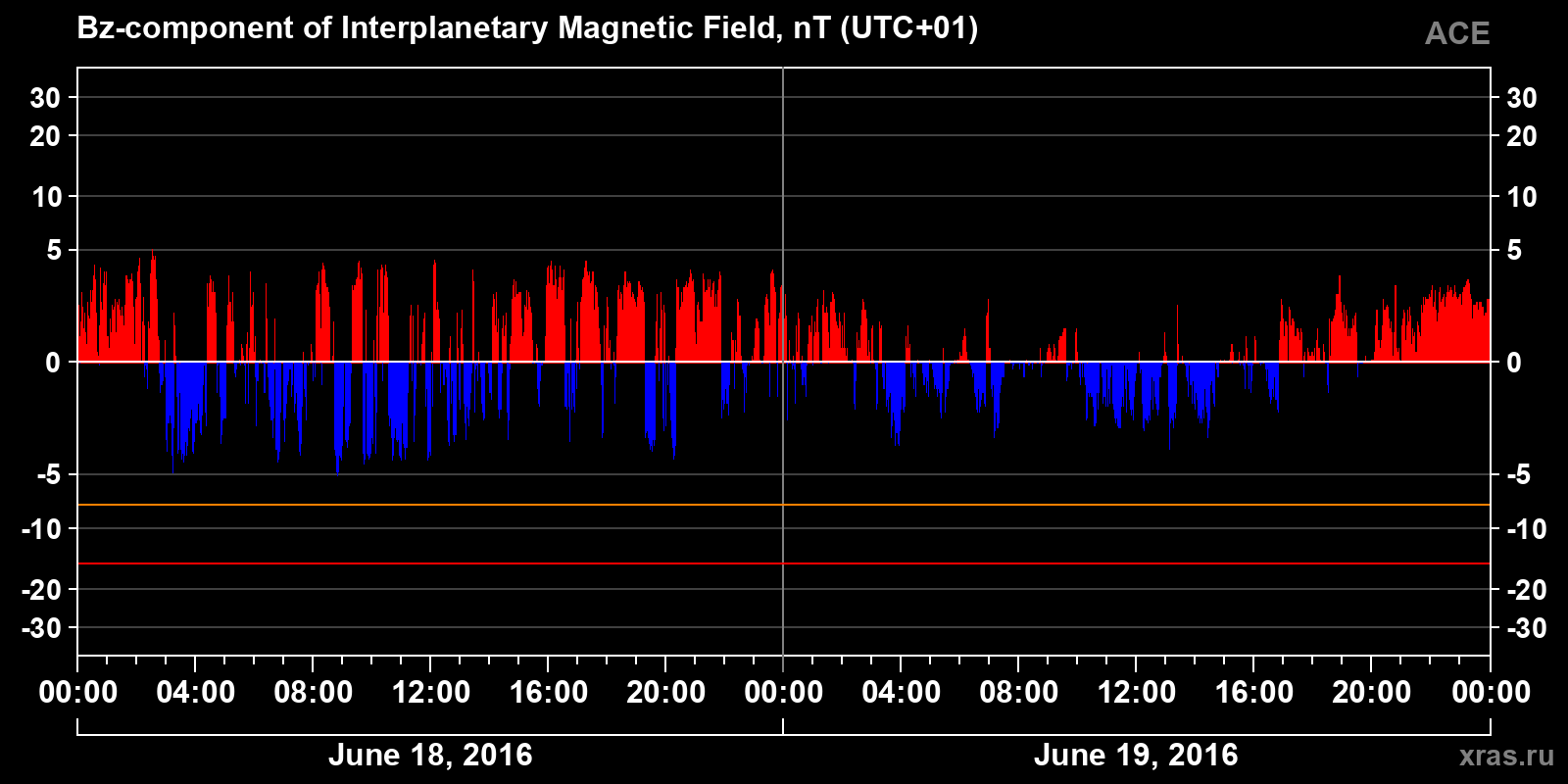 Component Bz of the interplanetary magnetic field