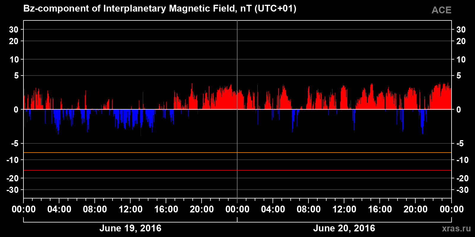 Component Bz of the interplanetary magnetic field