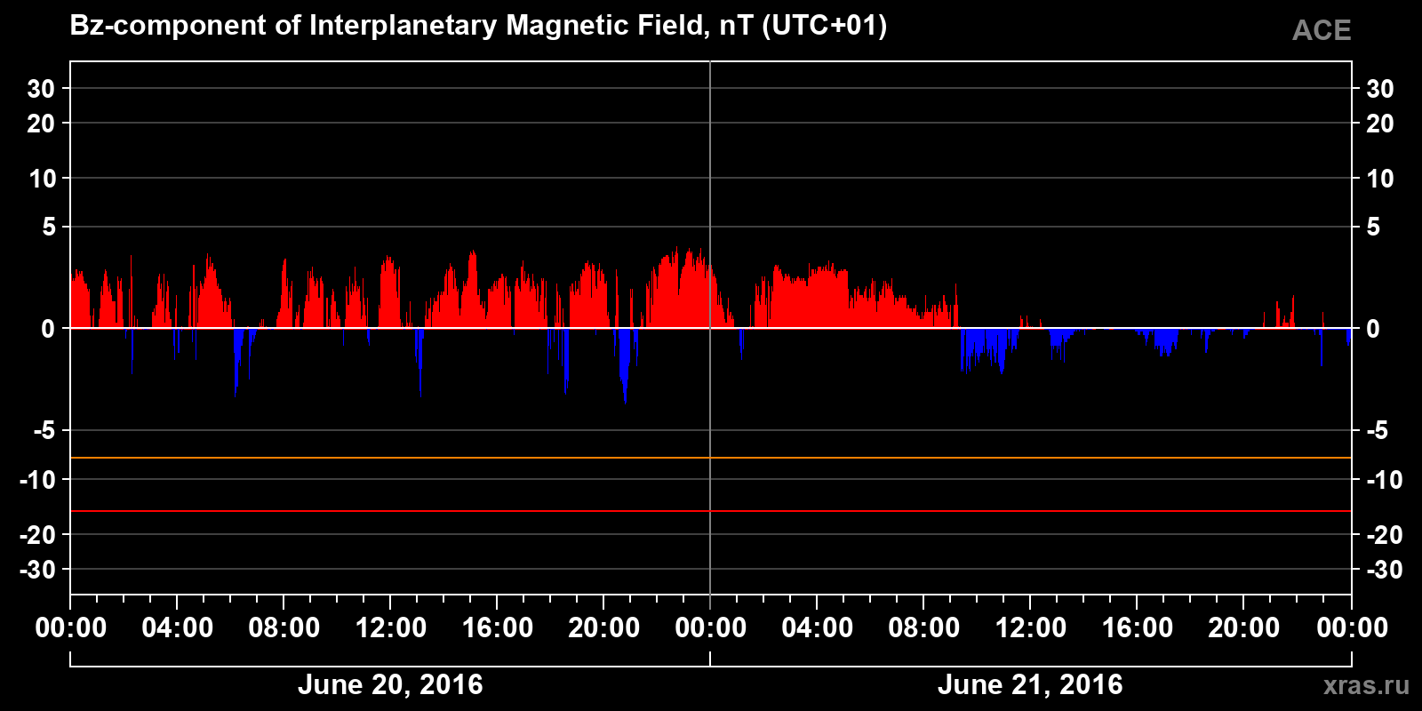 Component Bz of the interplanetary magnetic field