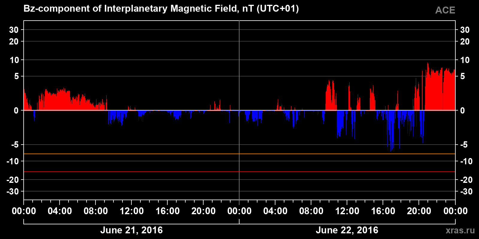 Component Bz of the interplanetary magnetic field