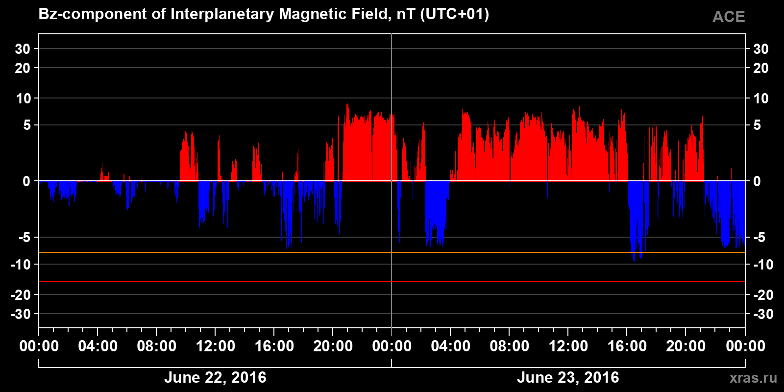 Component Bz of the interplanetary magnetic field