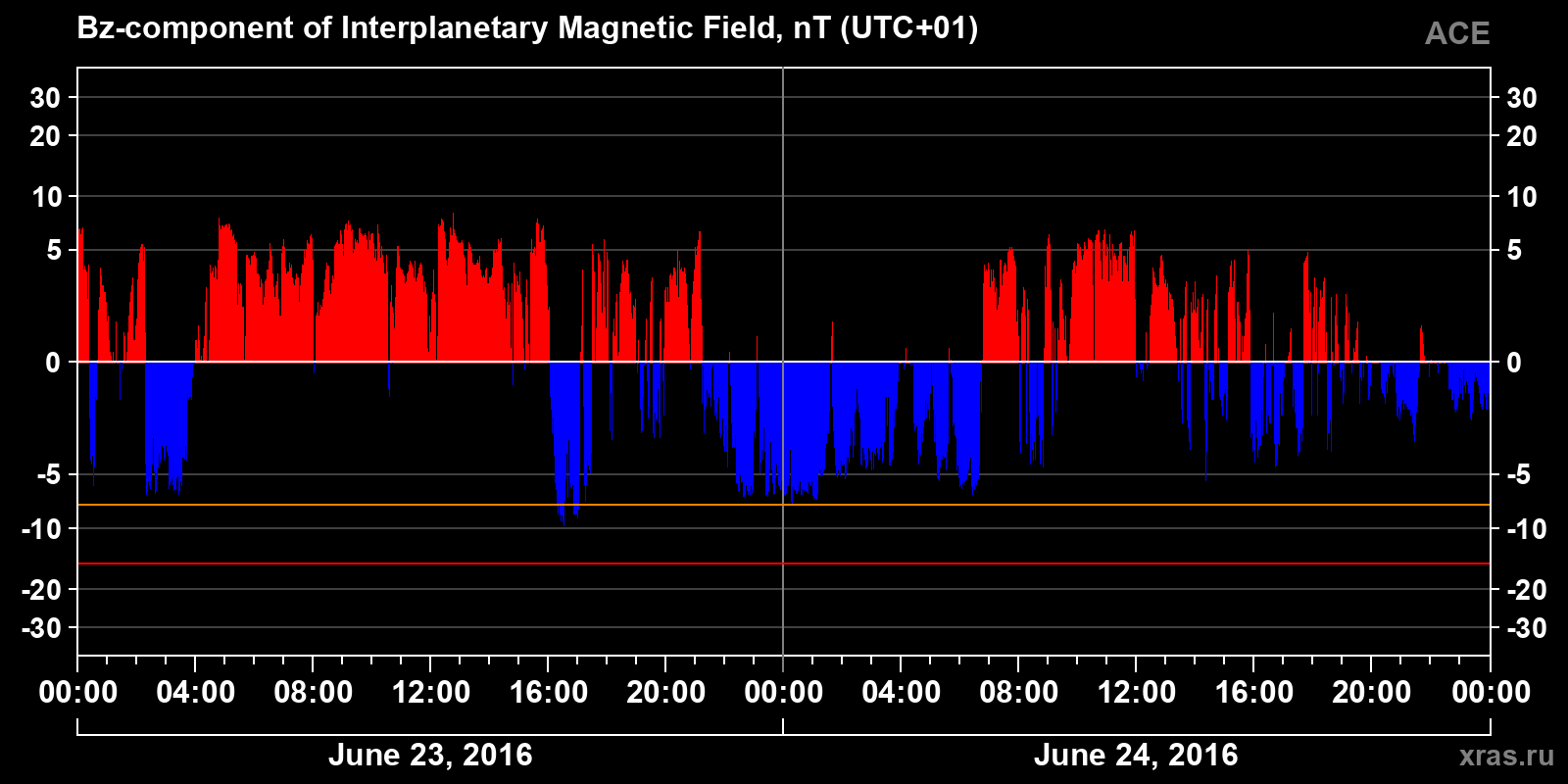 Component Bz of the interplanetary magnetic field