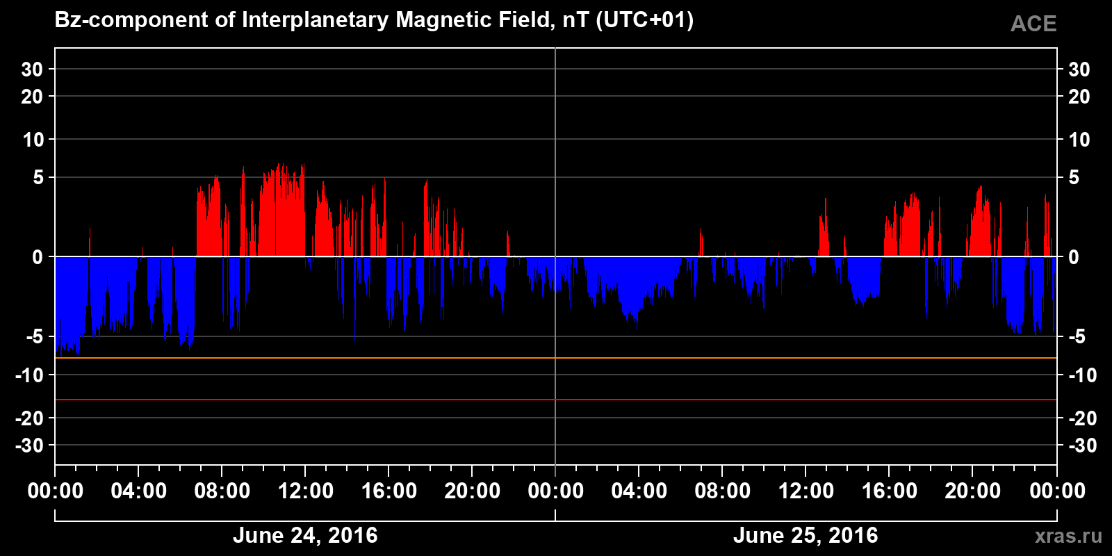 Component Bz of the interplanetary magnetic field
