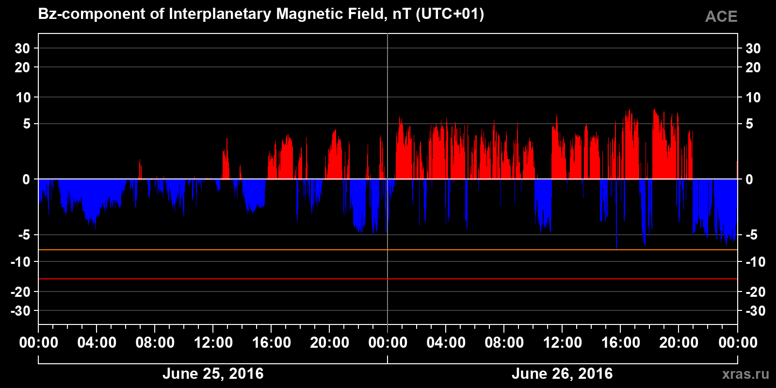 Component Bz of the interplanetary magnetic field