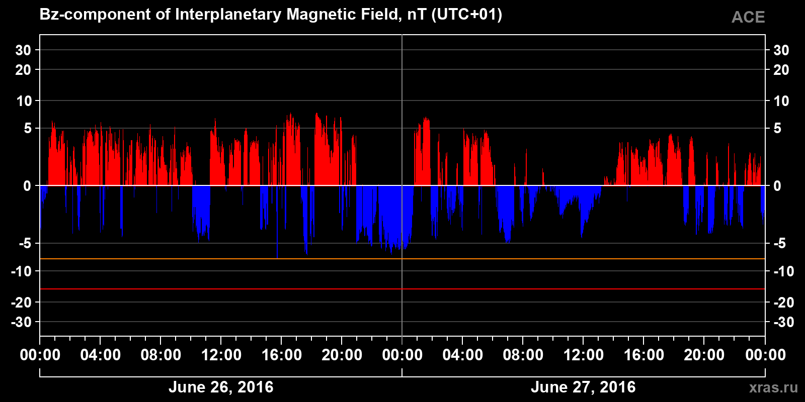 Component Bz of the interplanetary magnetic field