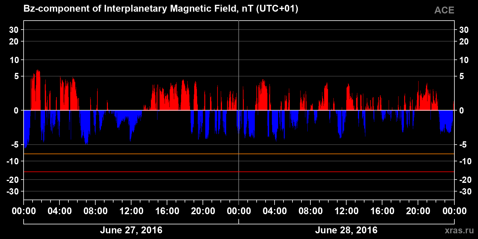 Component Bz of the interplanetary magnetic field