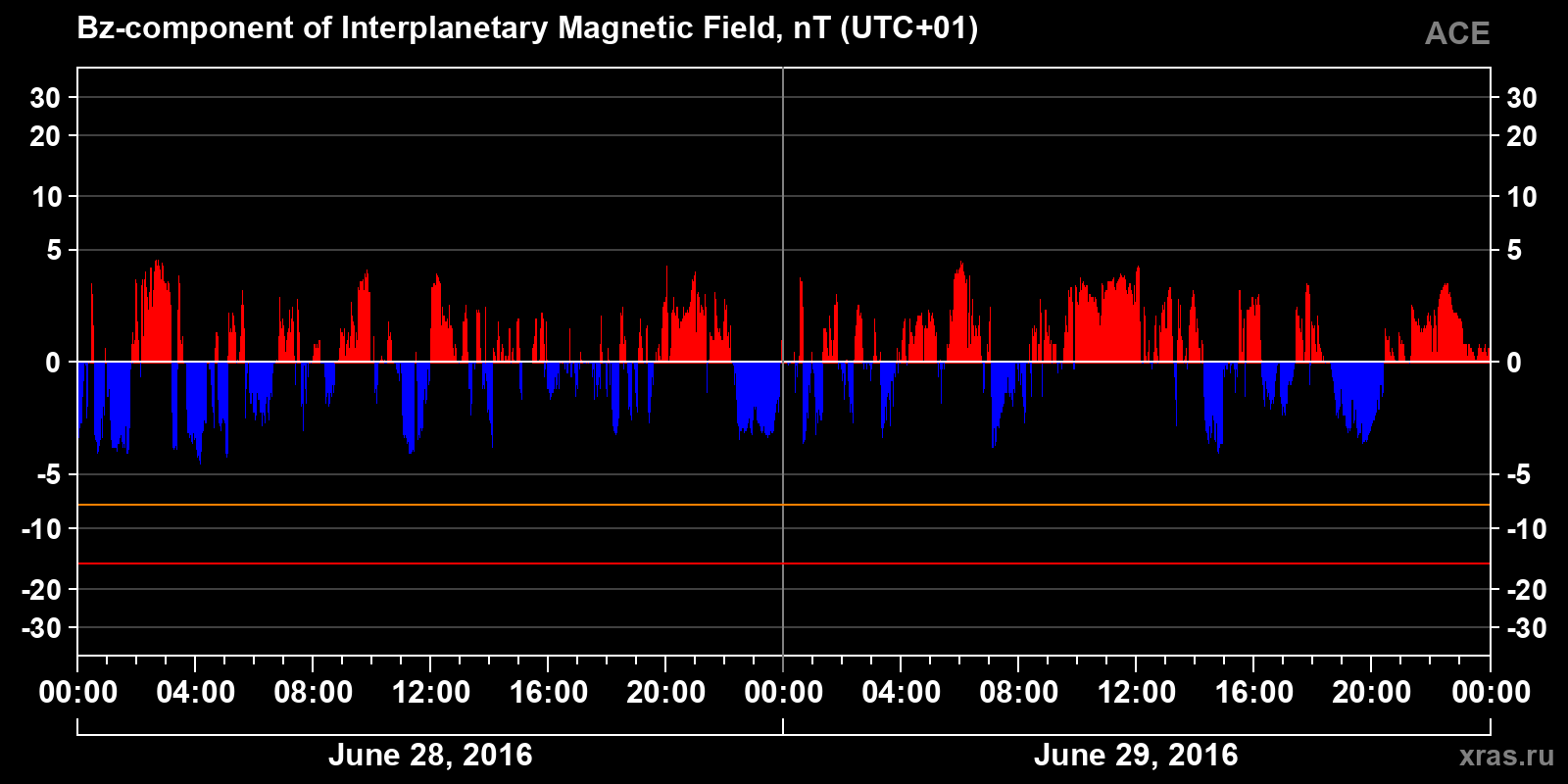 Component Bz of the interplanetary magnetic field