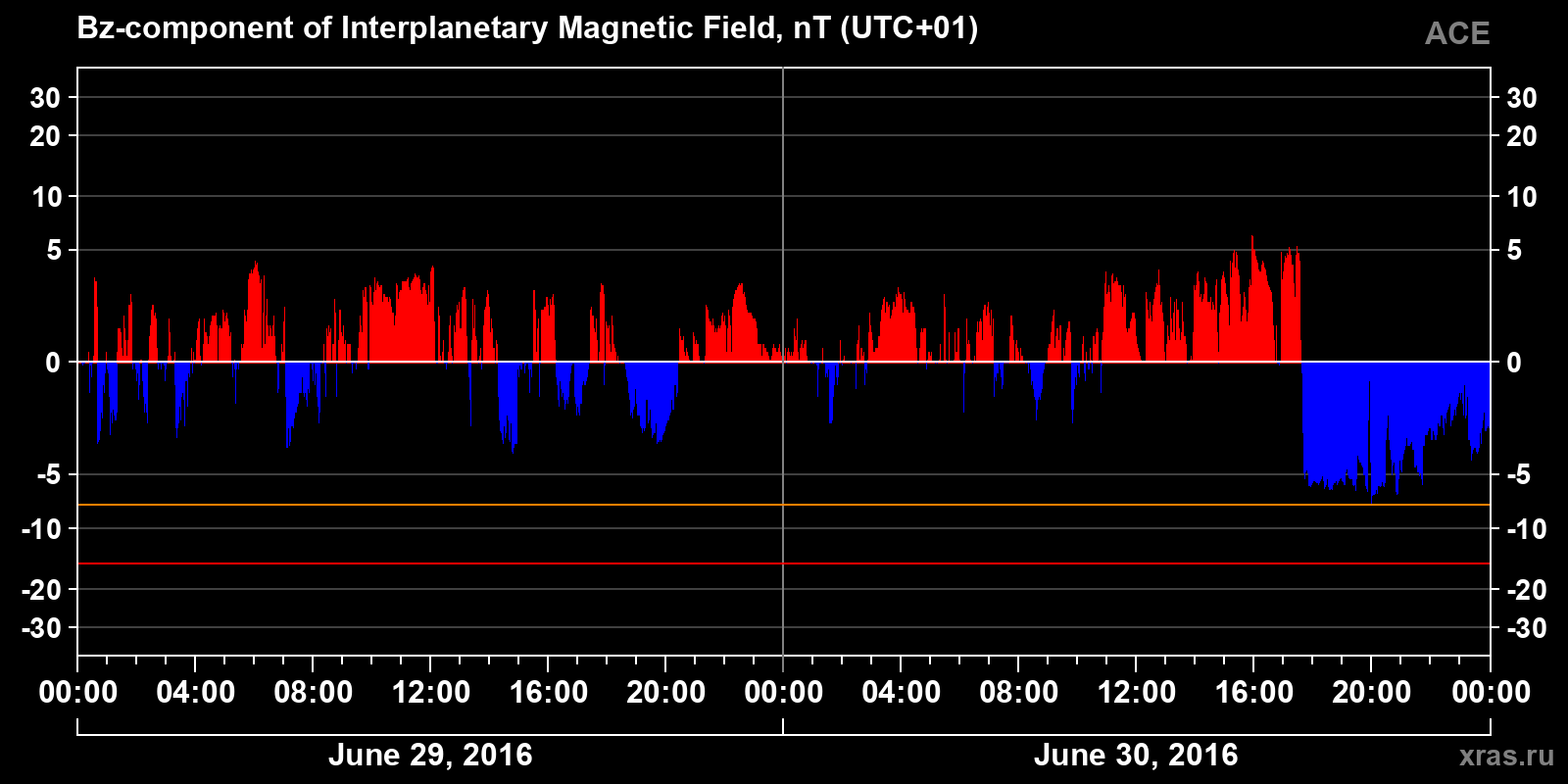 Component Bz of the interplanetary magnetic field
