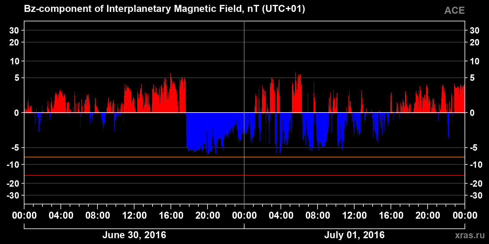 Component Bz of the interplanetary magnetic field