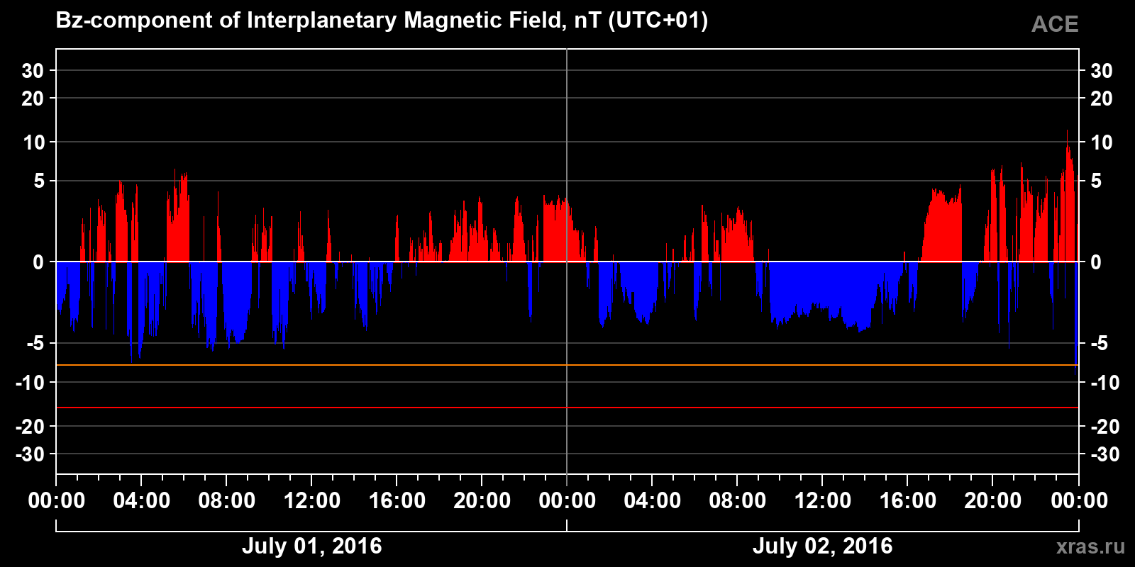 Component Bz of the interplanetary magnetic field