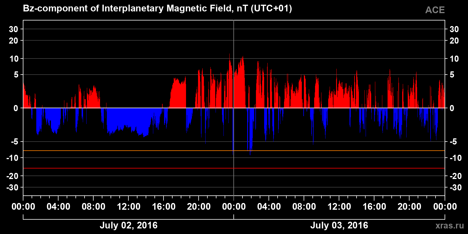 Component Bz of the interplanetary magnetic field