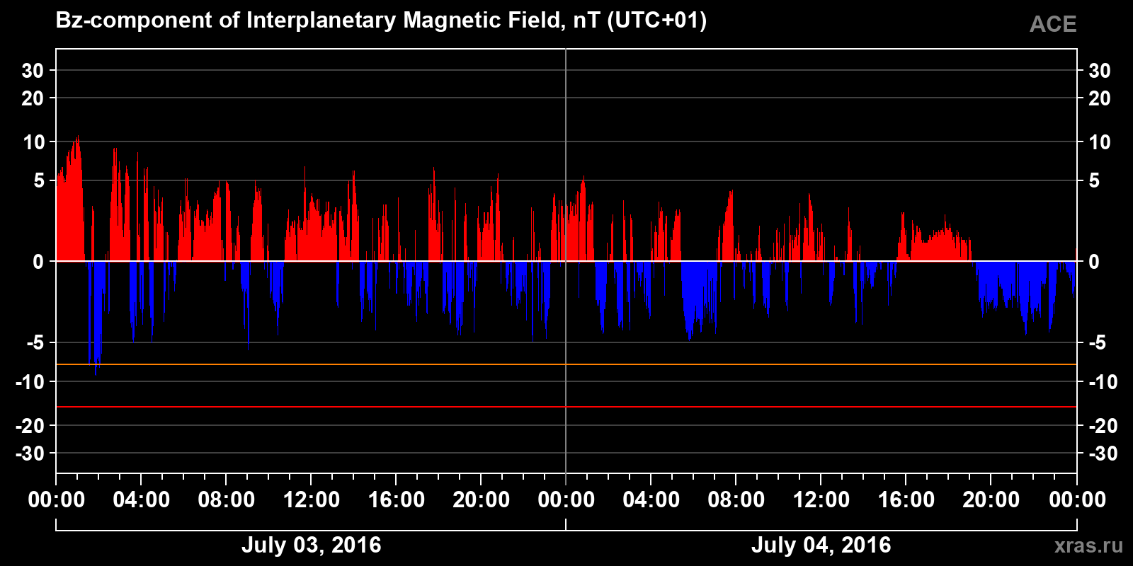 Component Bz of the interplanetary magnetic field