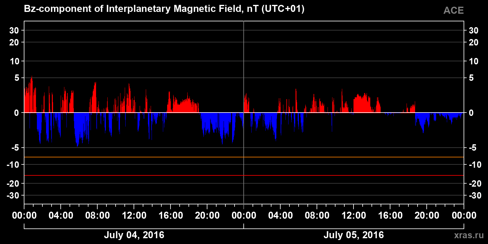 Component Bz of the interplanetary magnetic field