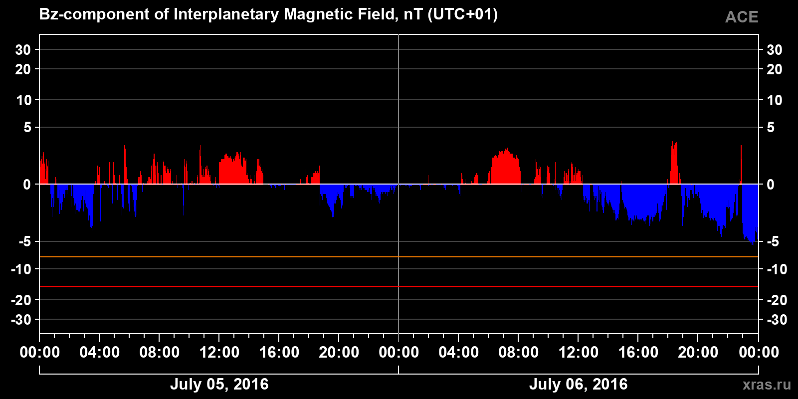 Component Bz of the interplanetary magnetic field
