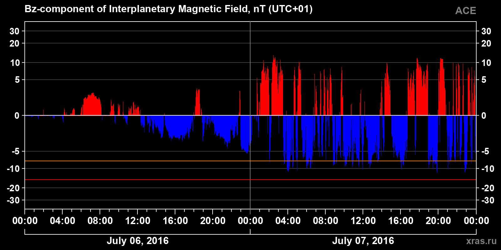 Component Bz of the interplanetary magnetic field
