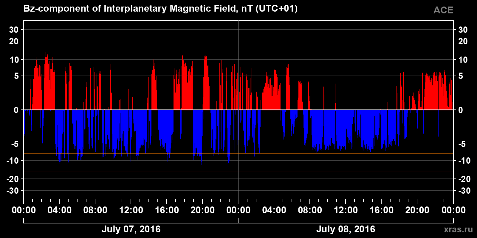 Component Bz of the interplanetary magnetic field