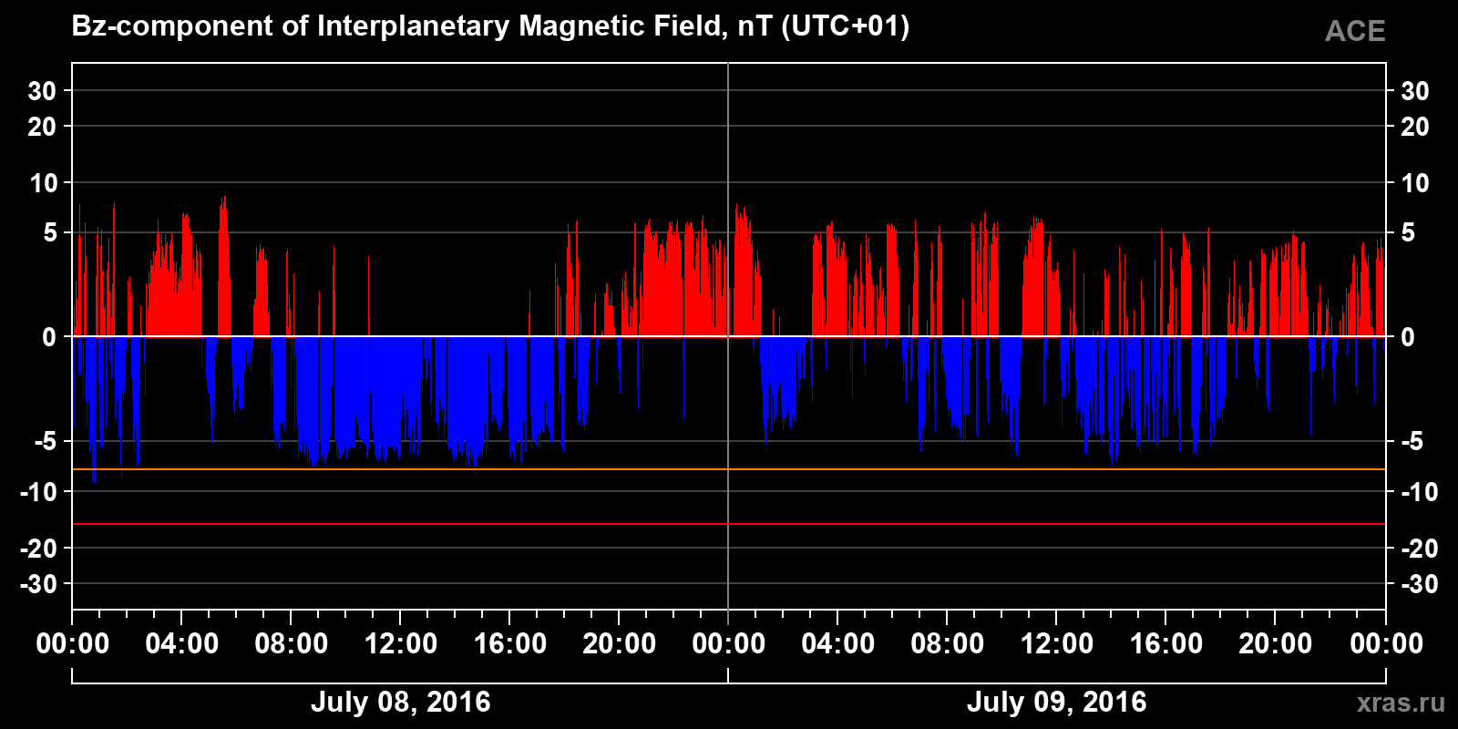 Component Bz of the interplanetary magnetic field
