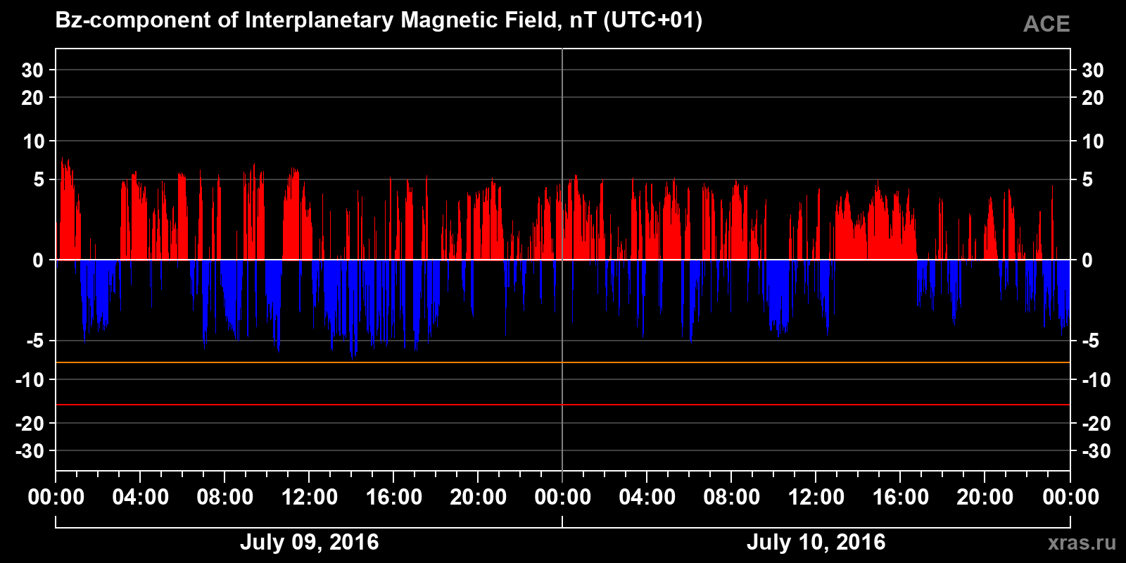 Component Bz of the interplanetary magnetic field
