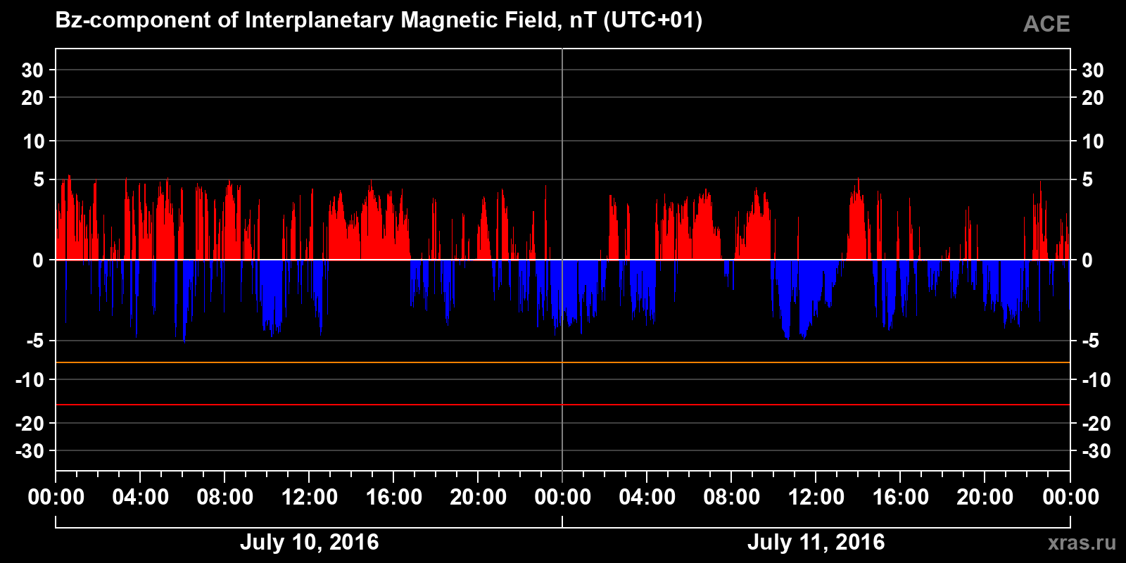 Component Bz of the interplanetary magnetic field