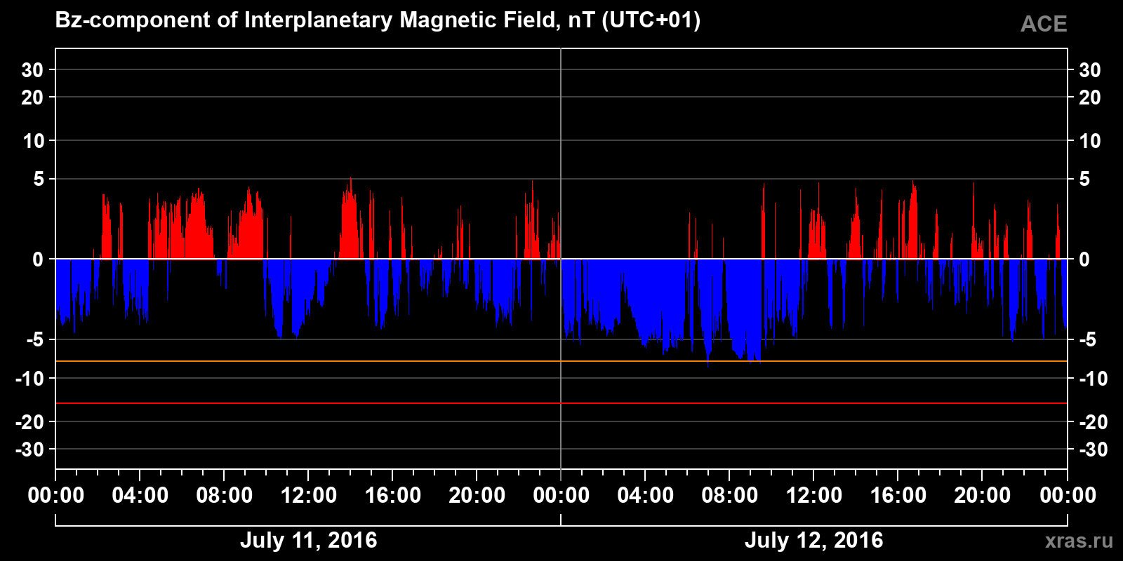 Component Bz of the interplanetary magnetic field