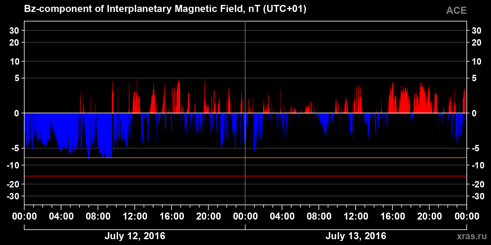 Component Bz of the interplanetary magnetic field