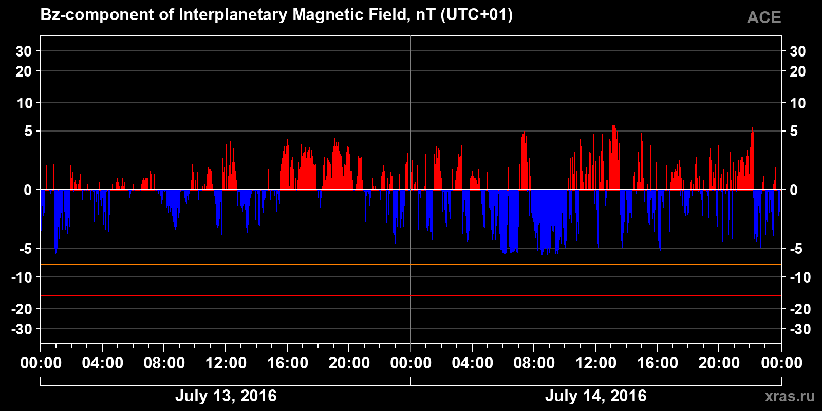 Component Bz of the interplanetary magnetic field
