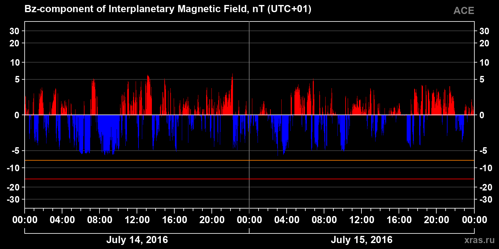 Component Bz of the interplanetary magnetic field