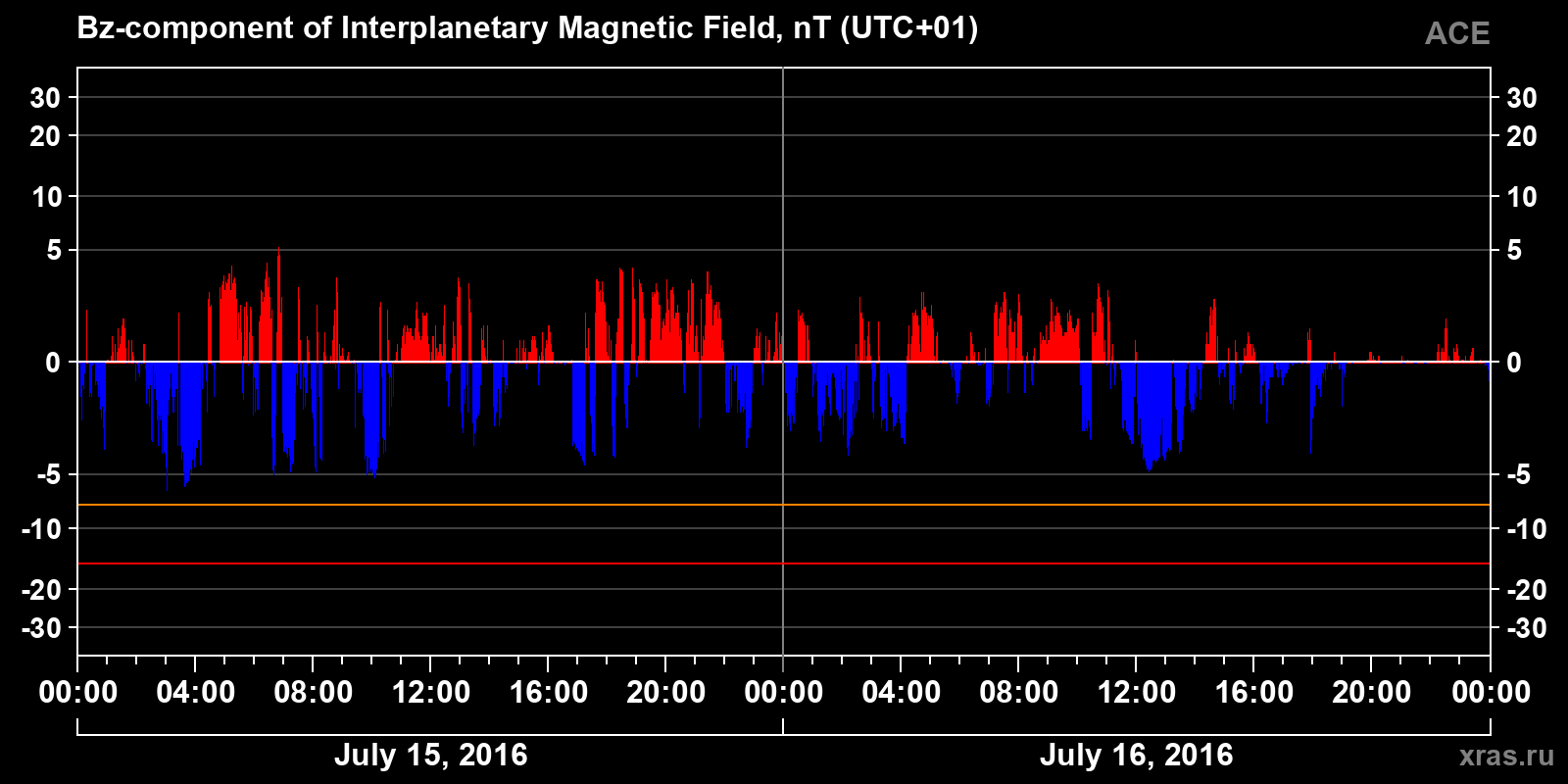Component Bz of the interplanetary magnetic field